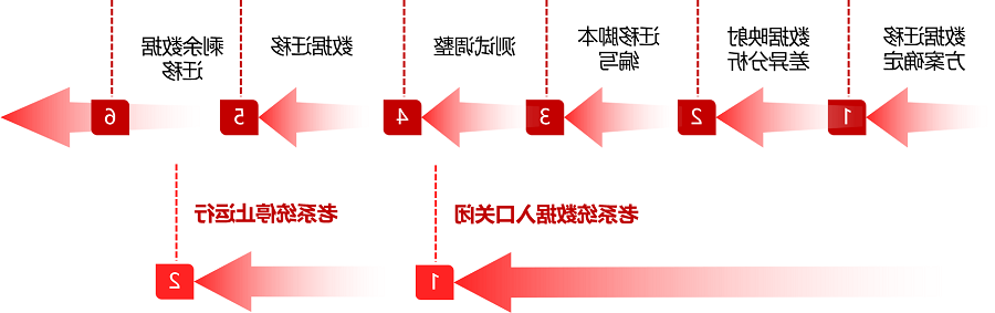 环球信创OA异构系统数据迁移